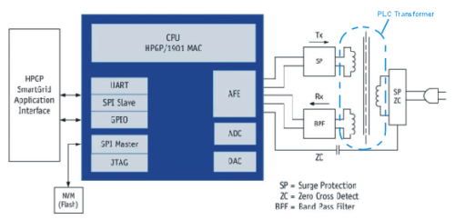 PLC Transformer
